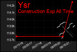 Total Graph of Ysr