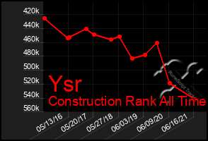 Total Graph of Ysr