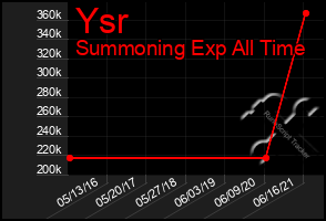 Total Graph of Ysr