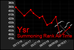 Total Graph of Ysr