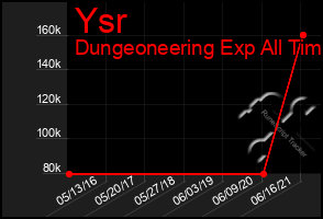 Total Graph of Ysr