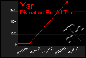 Total Graph of Ysr