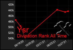 Total Graph of Ysr