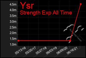 Total Graph of Ysr