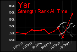 Total Graph of Ysr