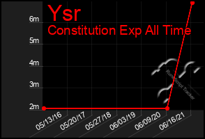 Total Graph of Ysr