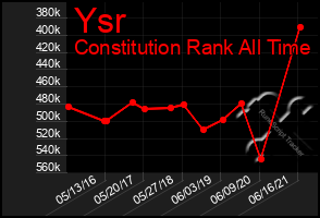 Total Graph of Ysr