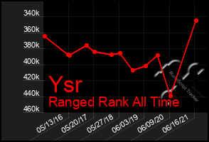 Total Graph of Ysr