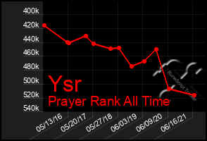 Total Graph of Ysr