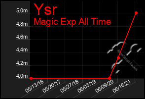 Total Graph of Ysr