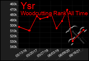 Total Graph of Ysr