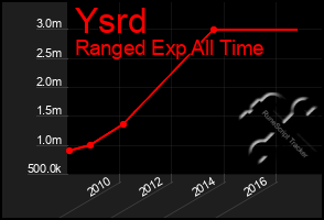 Total Graph of Ysrd