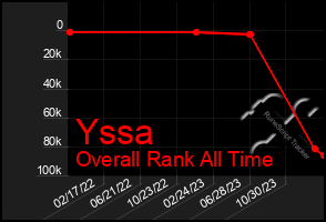 Total Graph of Yssa