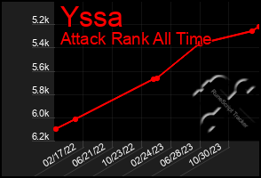 Total Graph of Yssa