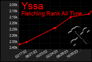 Total Graph of Yssa