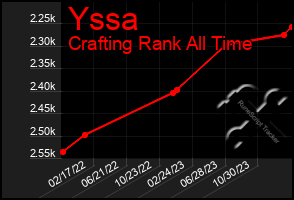 Total Graph of Yssa