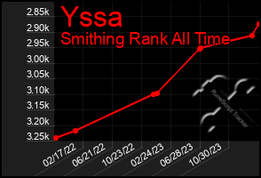 Total Graph of Yssa