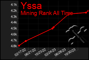 Total Graph of Yssa