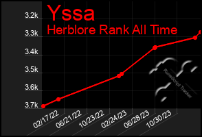 Total Graph of Yssa