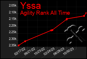 Total Graph of Yssa