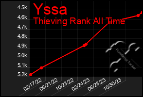 Total Graph of Yssa