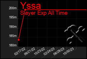 Total Graph of Yssa