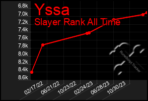 Total Graph of Yssa