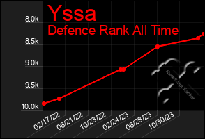 Total Graph of Yssa