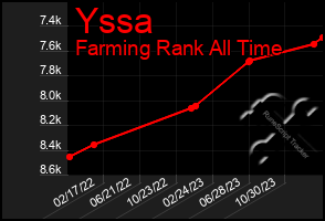 Total Graph of Yssa