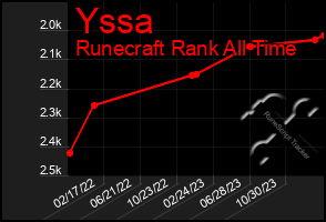 Total Graph of Yssa