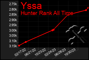 Total Graph of Yssa