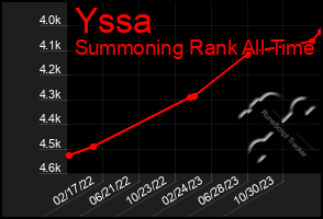 Total Graph of Yssa