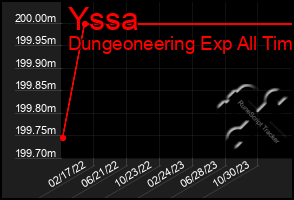 Total Graph of Yssa