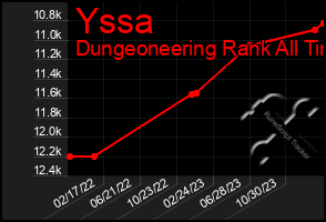 Total Graph of Yssa