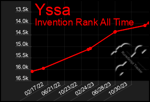 Total Graph of Yssa