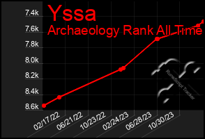 Total Graph of Yssa