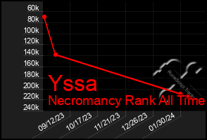 Total Graph of Yssa