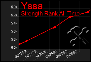 Total Graph of Yssa