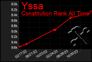 Total Graph of Yssa