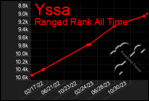 Total Graph of Yssa