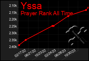 Total Graph of Yssa