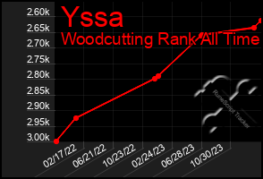 Total Graph of Yssa