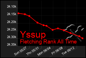 Total Graph of Yssup