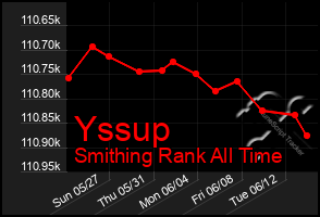 Total Graph of Yssup