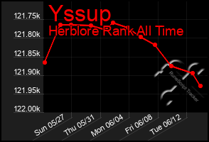 Total Graph of Yssup