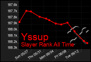 Total Graph of Yssup