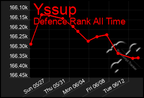 Total Graph of Yssup