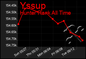 Total Graph of Yssup