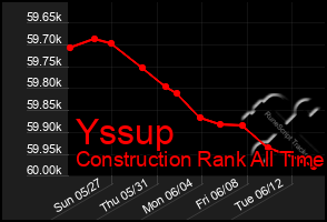 Total Graph of Yssup