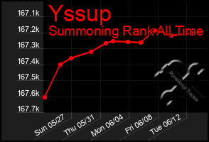 Total Graph of Yssup